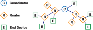 Figure 1. A typical ZigBee network